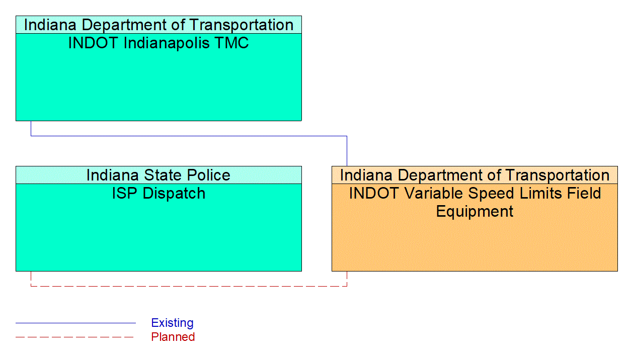 INDOT Variable Speed Limits Field Equipment interconnect diagram