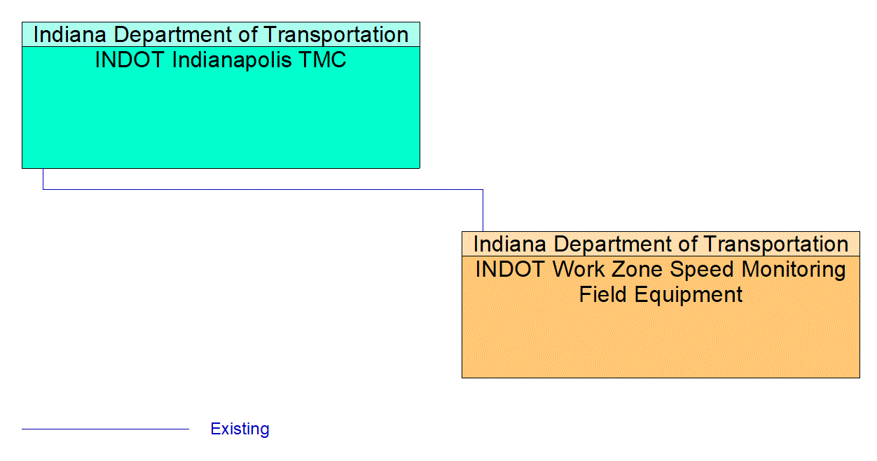 INDOT Work Zone Speed Monitoring Field Equipment interconnect diagram