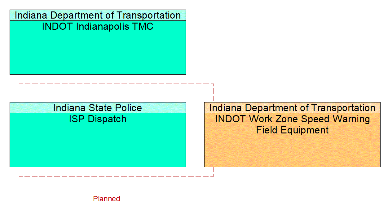 INDOT Work Zone Speed Warning Field Equipment interconnect diagram