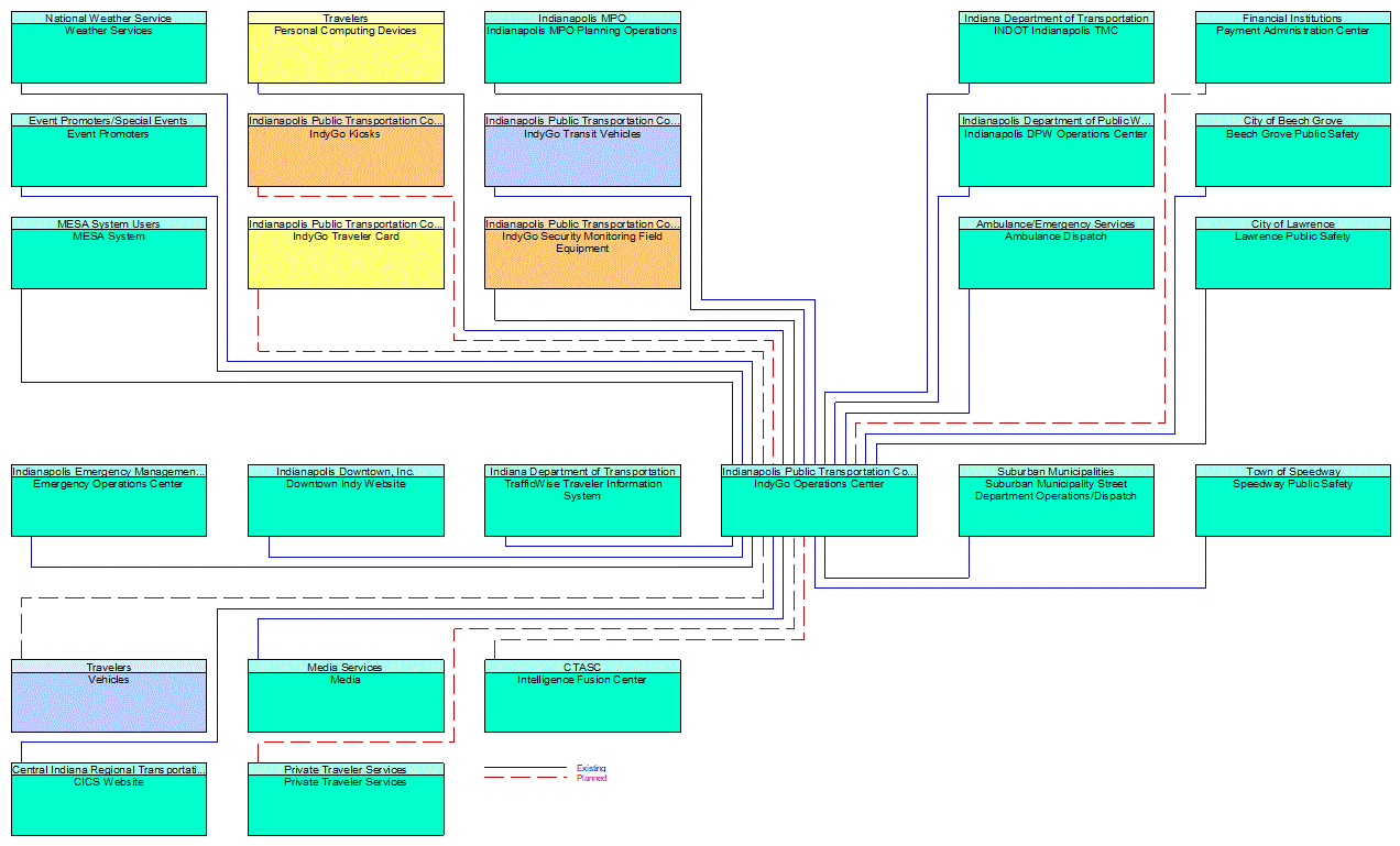 IndyGo Operations Center interconnect diagram
