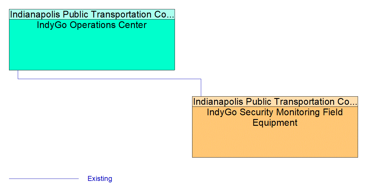 IndyGo Security Monitoring Field Equipment interconnect diagram
