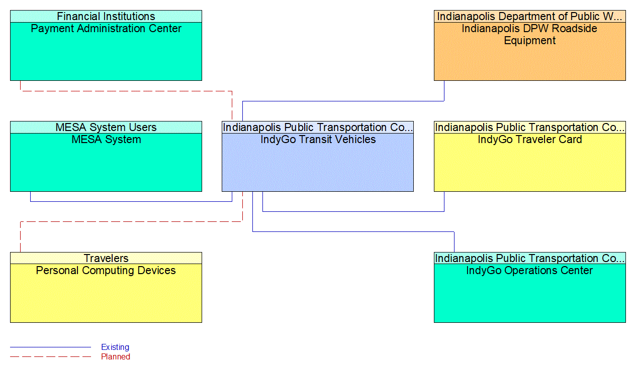 IndyGo Transit Vehicles interconnect diagram