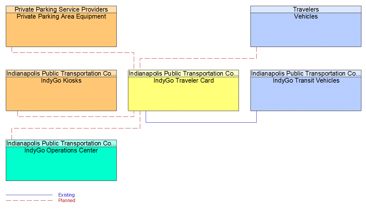 IndyGo Traveler Card interconnect diagram