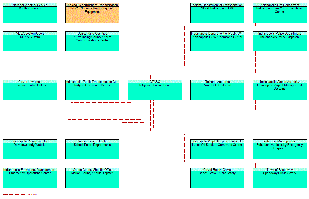 Intelligence Fusion Center interconnect diagram