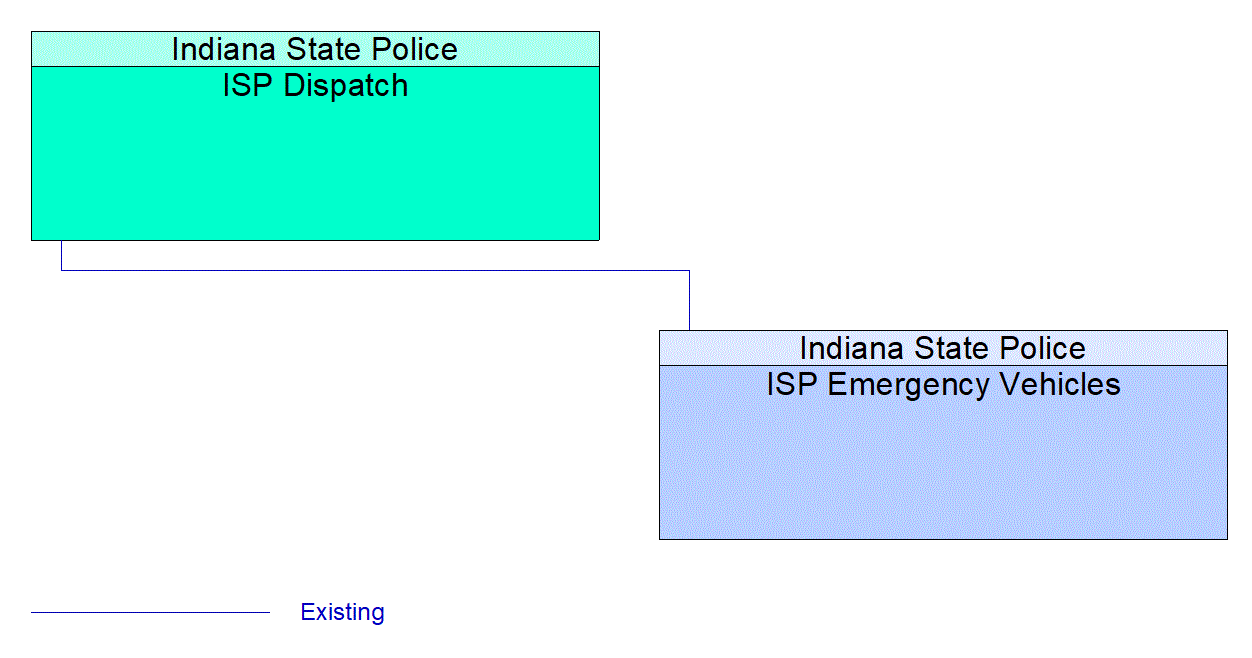 ISP Emergency Vehicles interconnect diagram