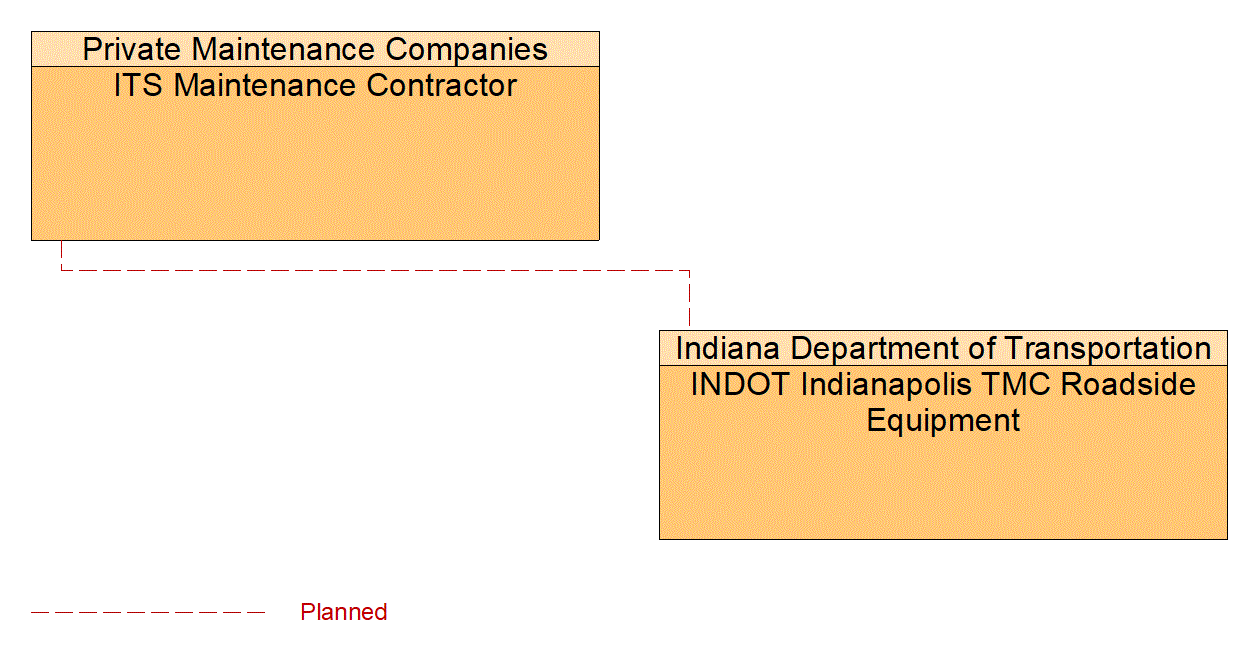 ITS Maintenance Contractor interconnect diagram