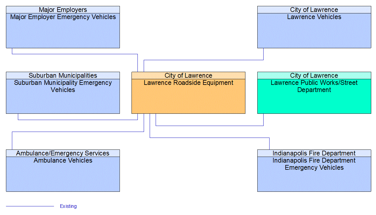 Lawrence Roadside Equipment interconnect diagram