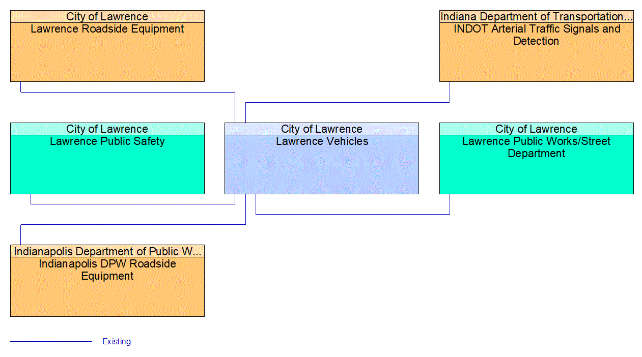 Lawrence Vehicles interconnect diagram