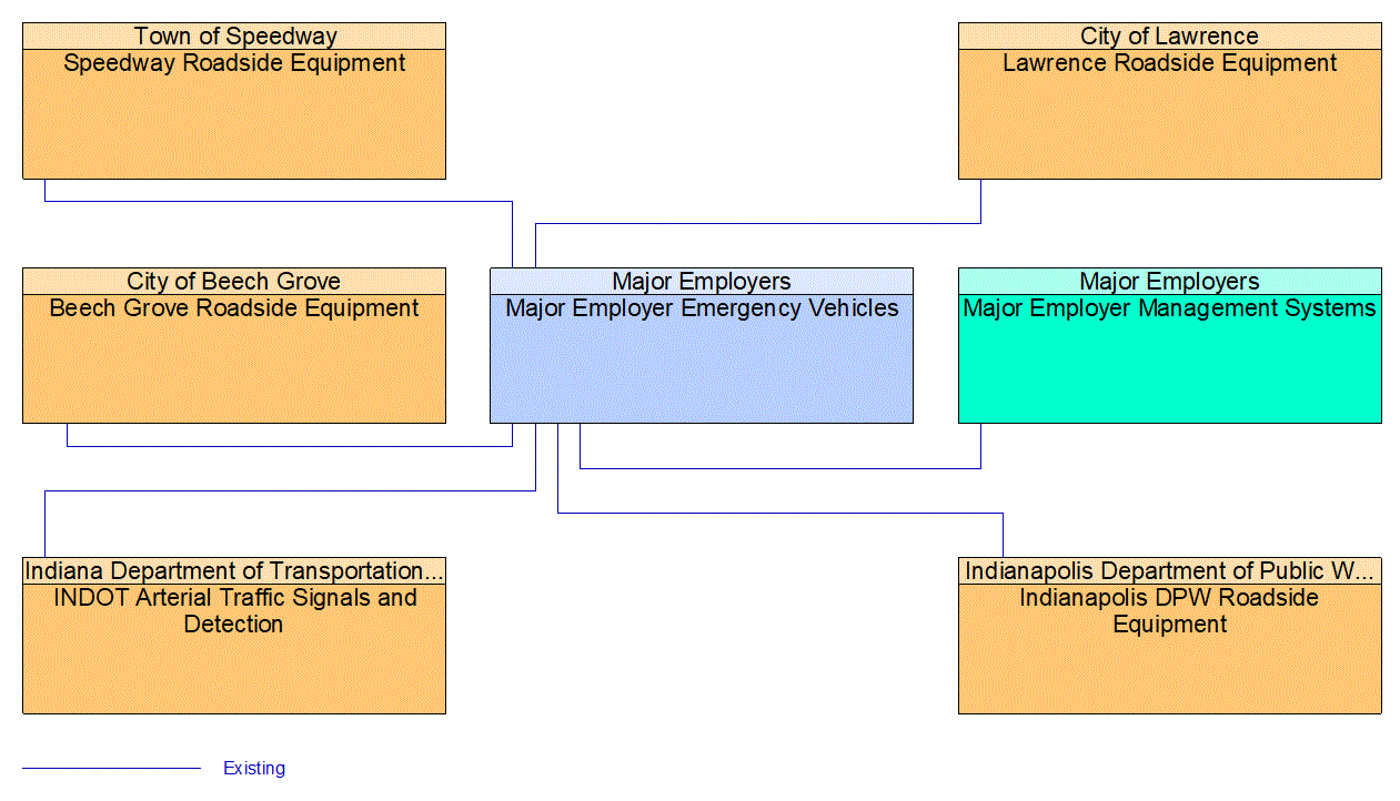 Major Employer Emergency Vehicles interconnect diagram
