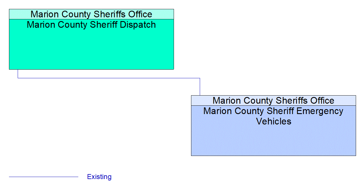 Marion County Sheriff Emergency Vehicles interconnect diagram