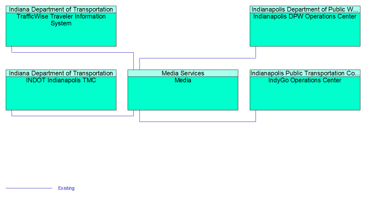 Media interconnect diagram