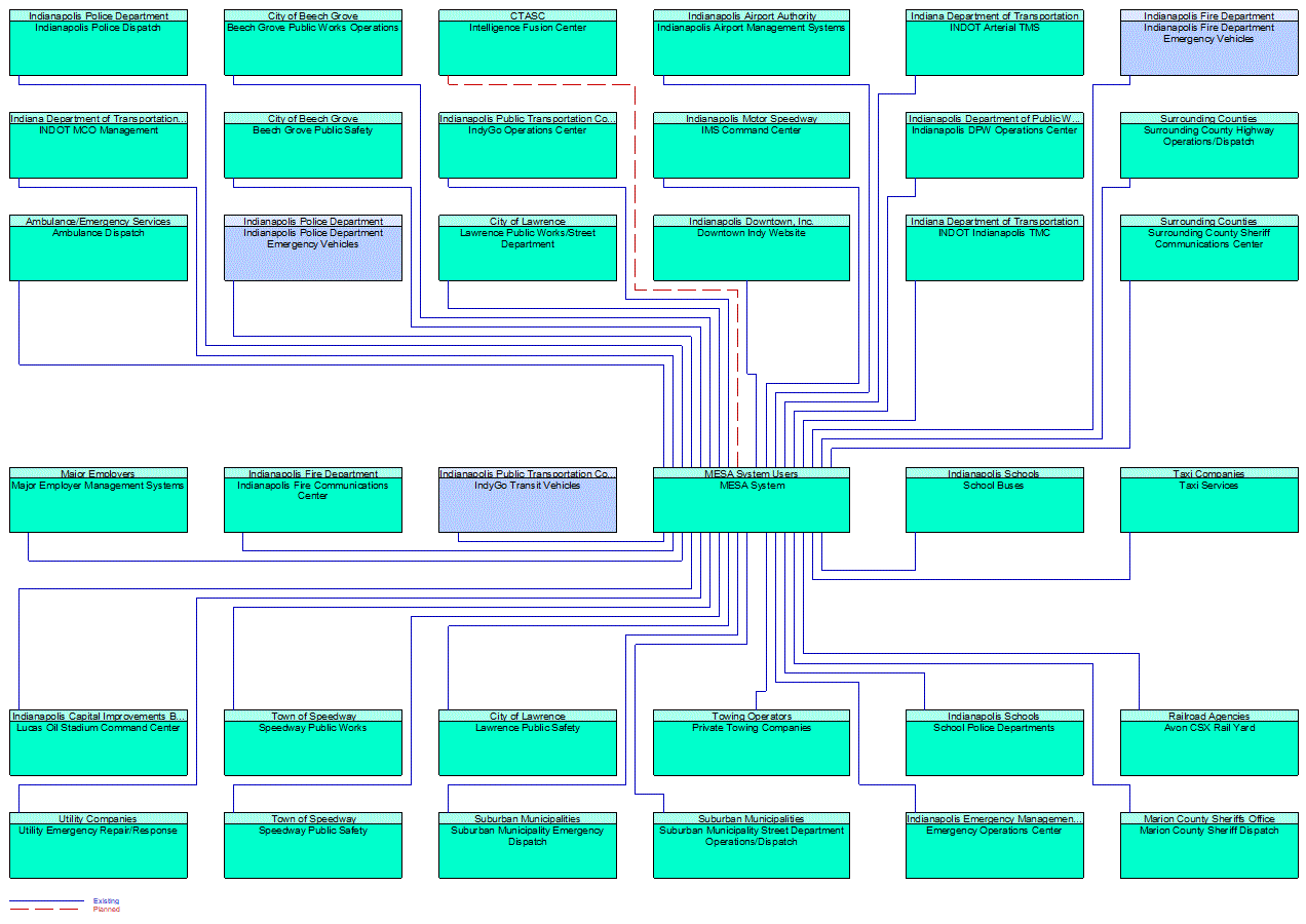 MESA System interconnect diagram