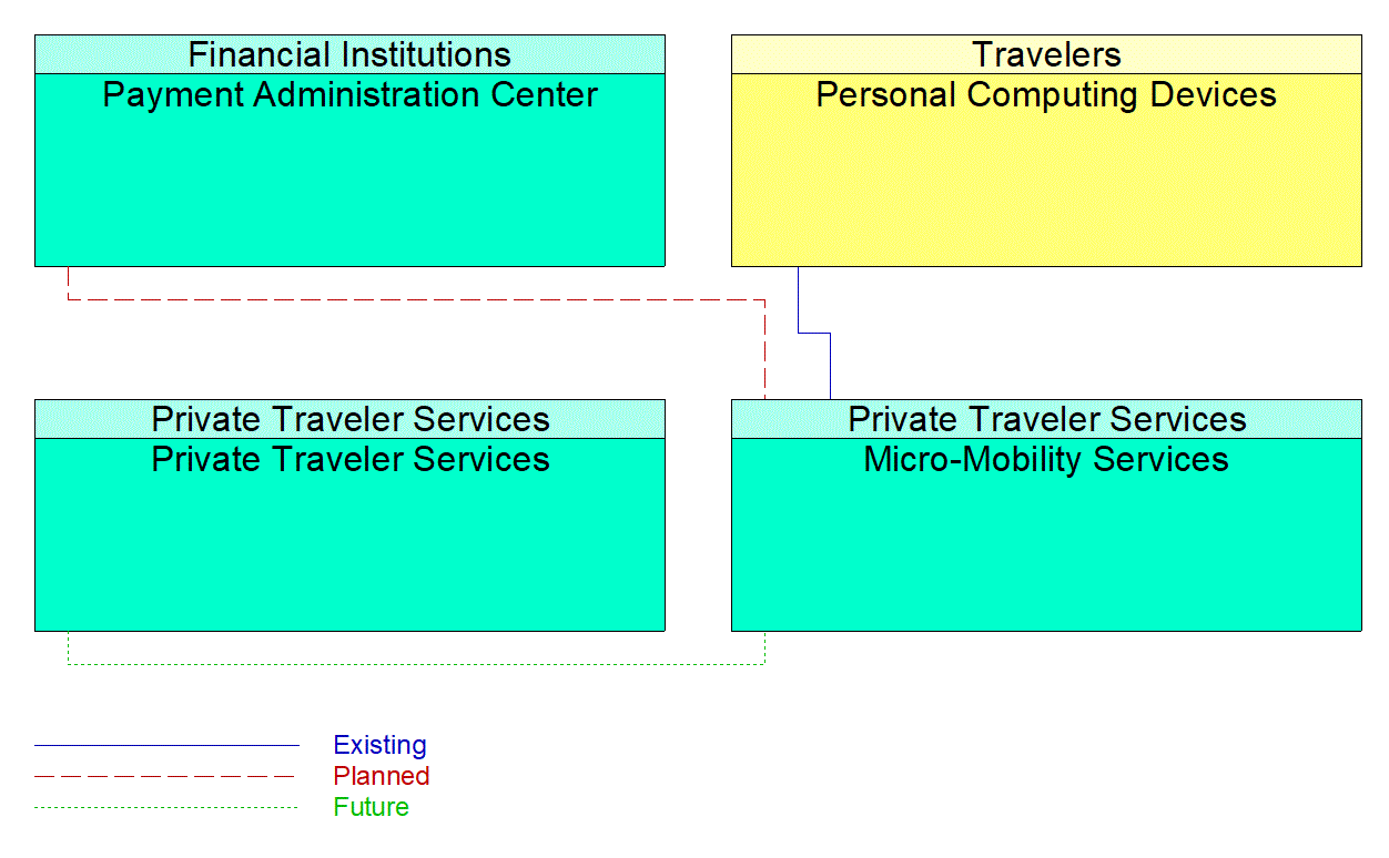 Micro-Mobility Services interconnect diagram