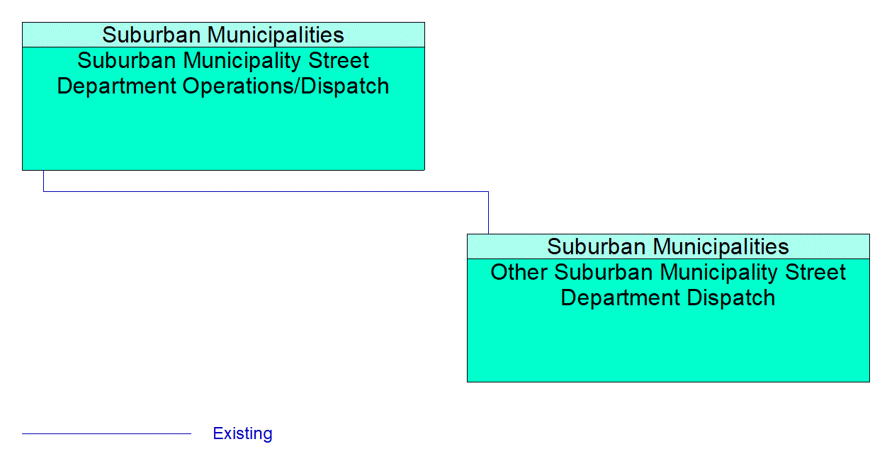 Other Suburban Municipality Street Department Dispatch interconnect diagram