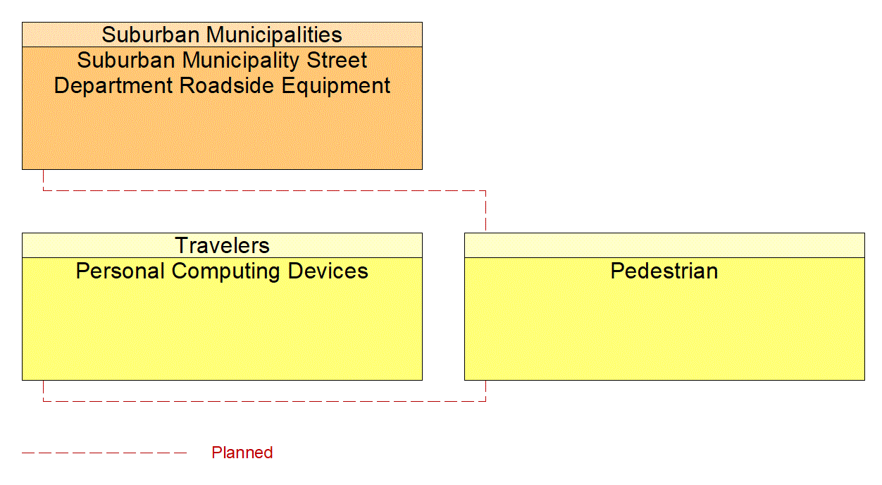 Pedestrian interconnect diagram