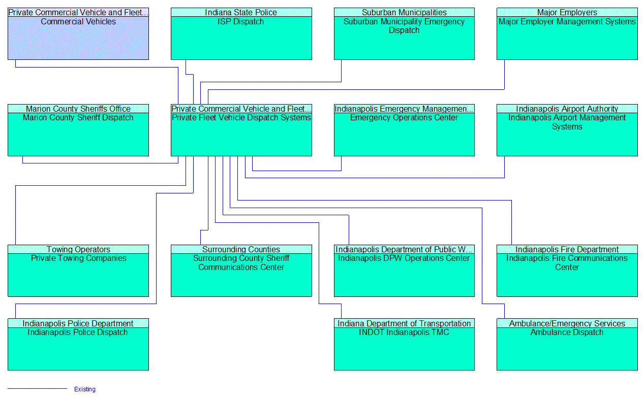 Private Fleet Vehicle Dispatch Systems interconnect diagram