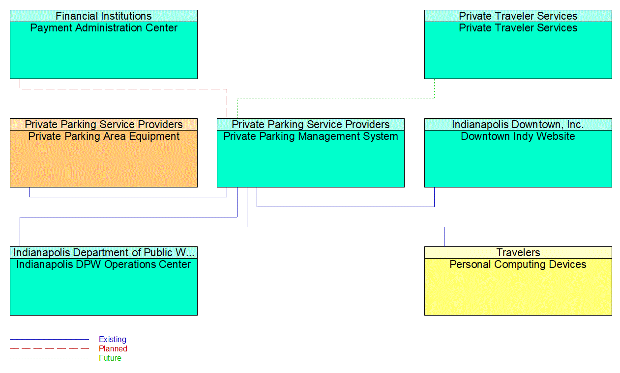 Private Parking Management System interconnect diagram