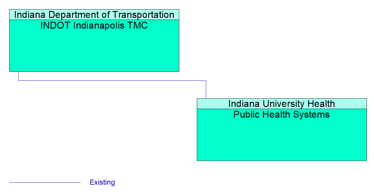 Public Health Systems interconnect diagram