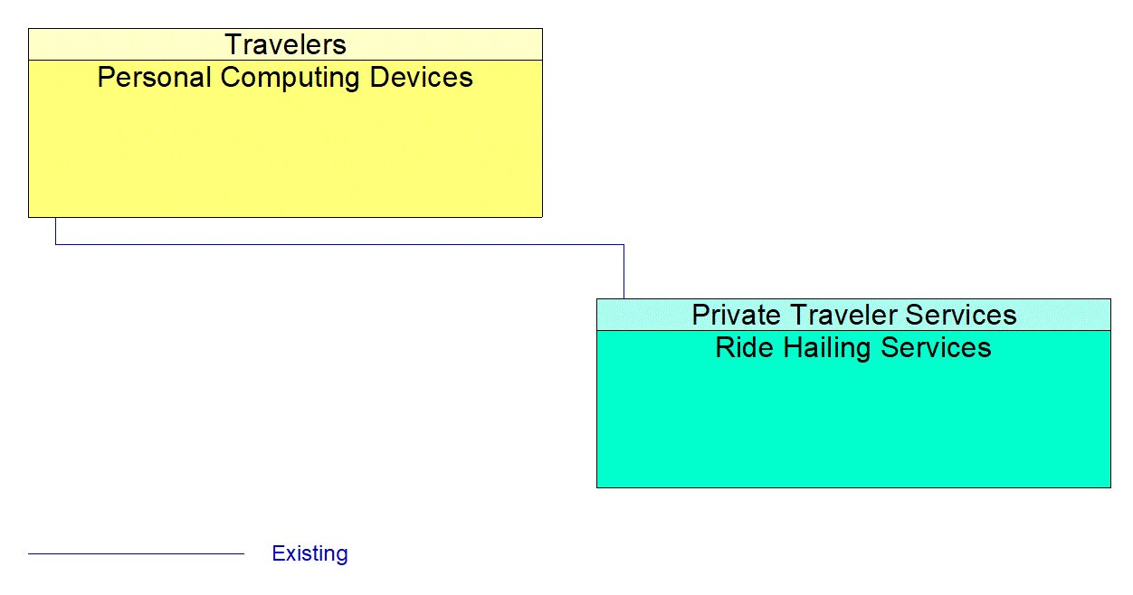 Ride Hailing Services interconnect diagram