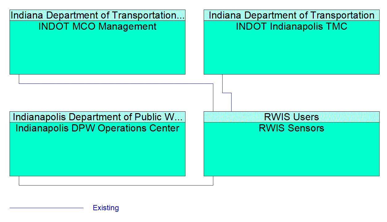 RWIS Sensors interconnect diagram