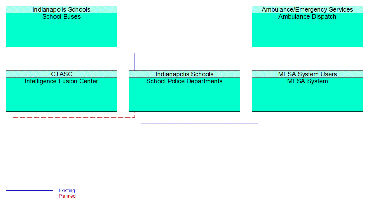 School Police Departments interconnect diagram
