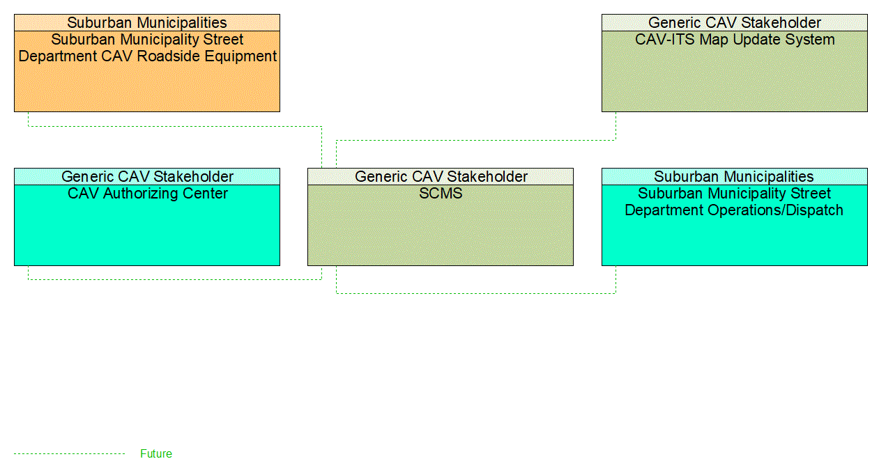 SCMS interconnect diagram