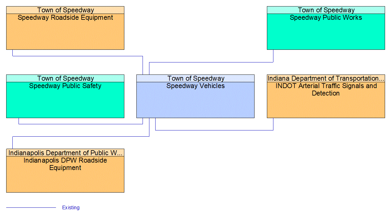 Speedway Vehicles interconnect diagram