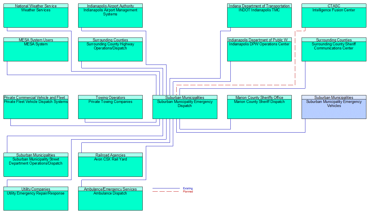 Suburban Municipality Emergency Dispatch interconnect diagram