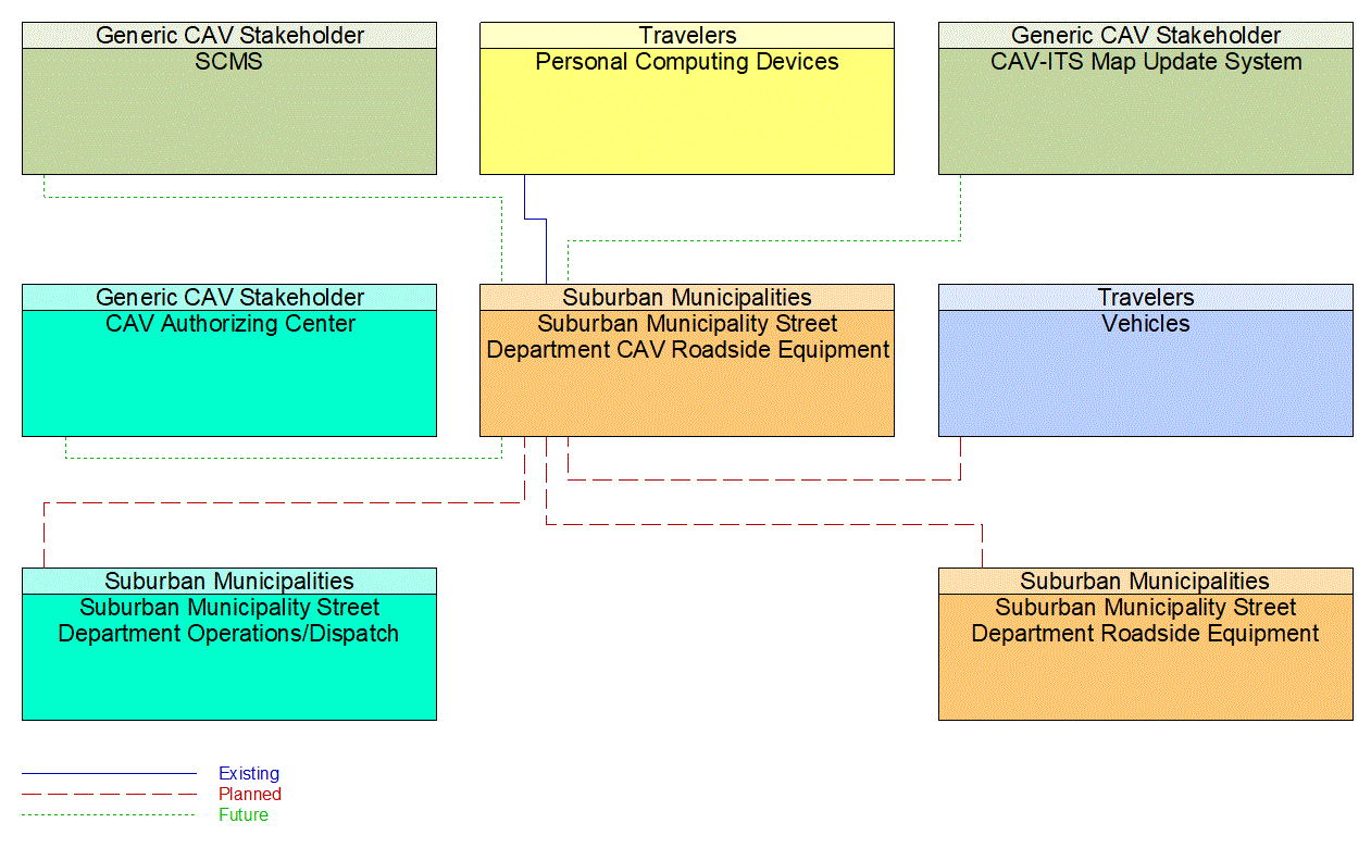 Suburban Municipality Street Department CAV Roadside Equipment interconnect diagram