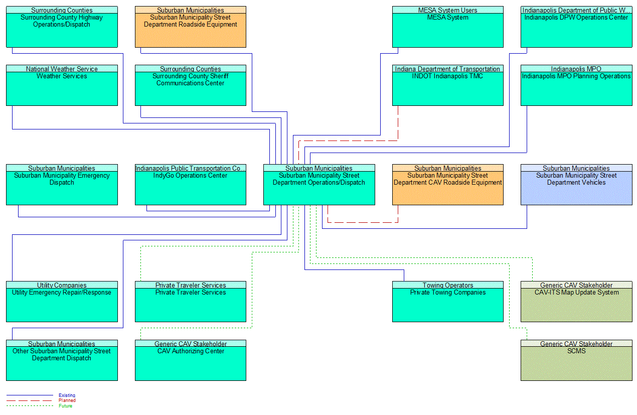 Suburban Municipality Street Department Operations/Dispatch interconnect diagram
