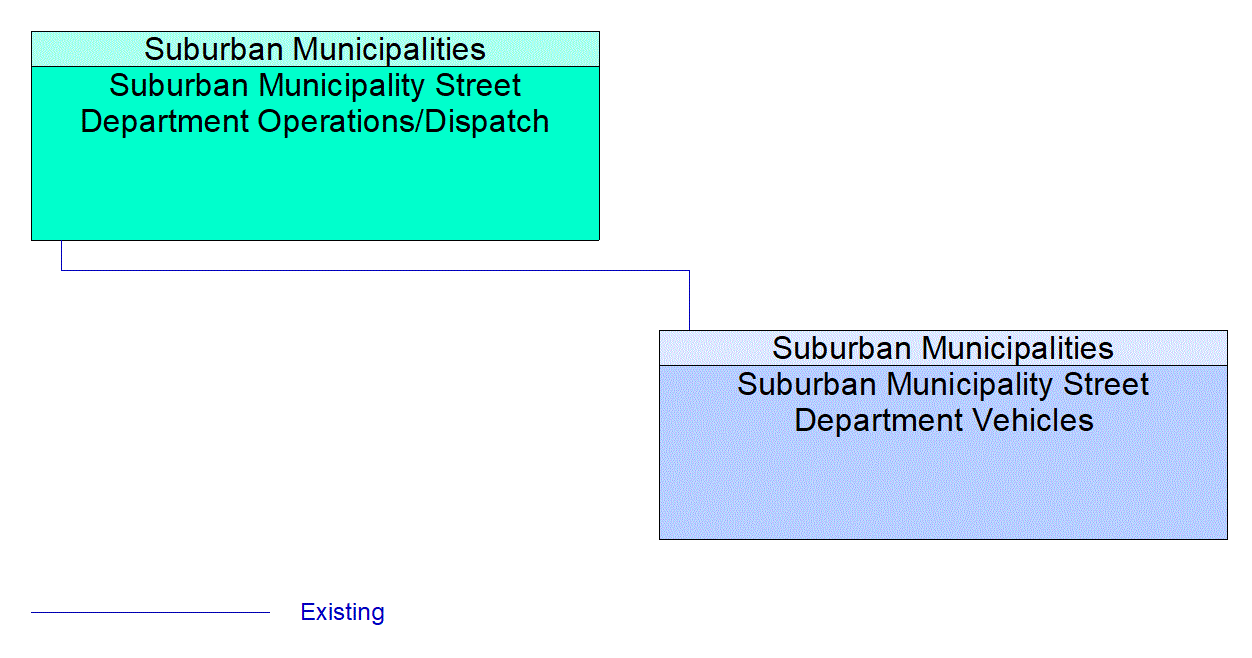 Suburban Municipality Street Department Vehicles interconnect diagram