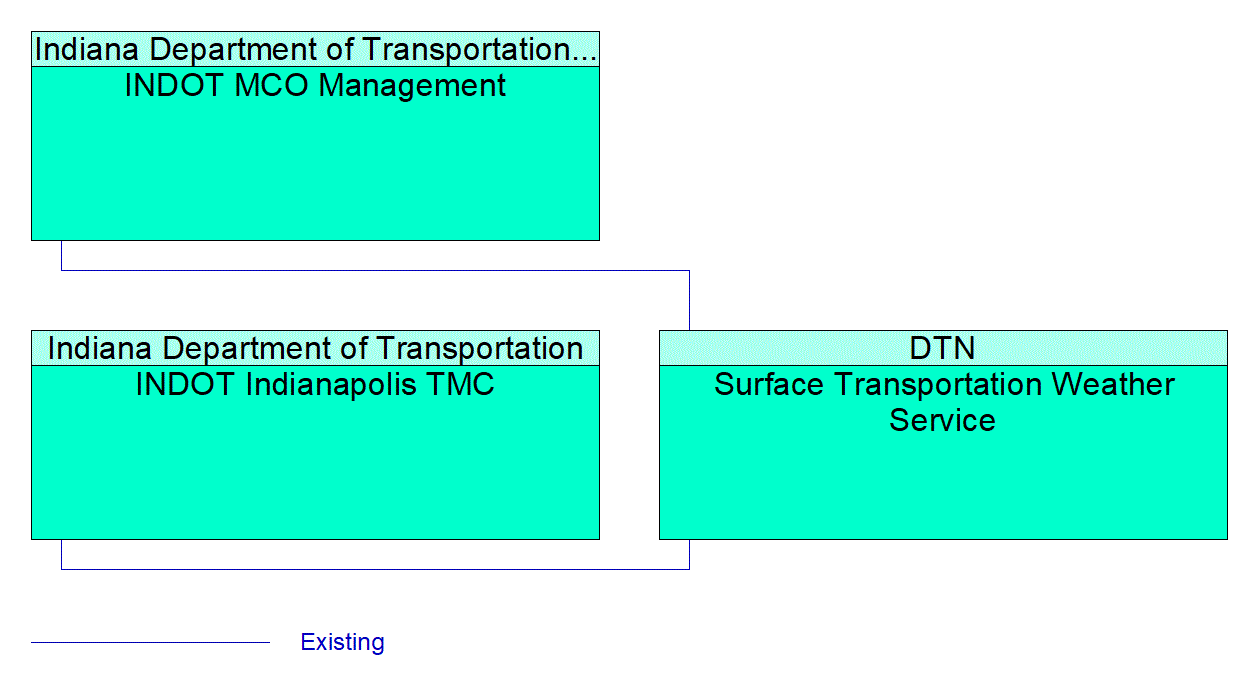 Surface Transportation Weather Service interconnect diagram