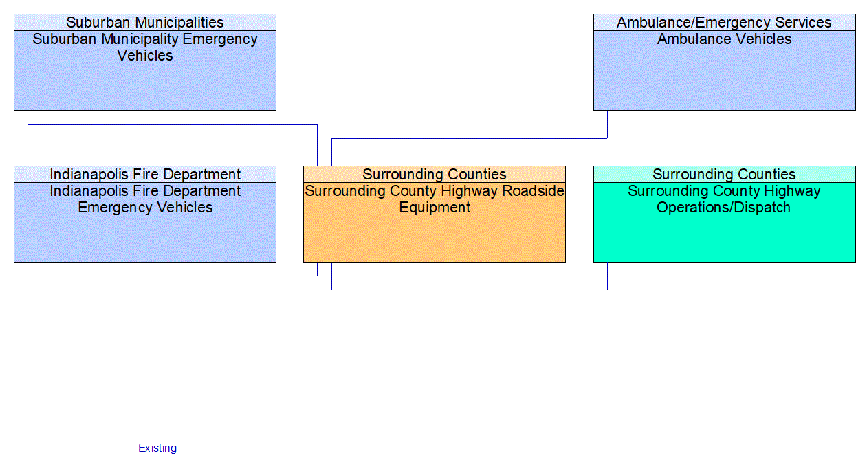 Surrounding County Highway Roadside Equipment interconnect diagram