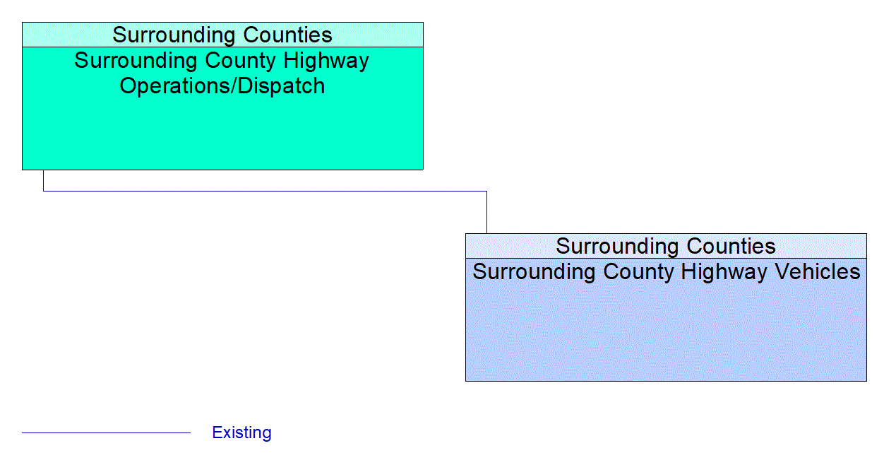 Surrounding County Highway Vehicles interconnect diagram