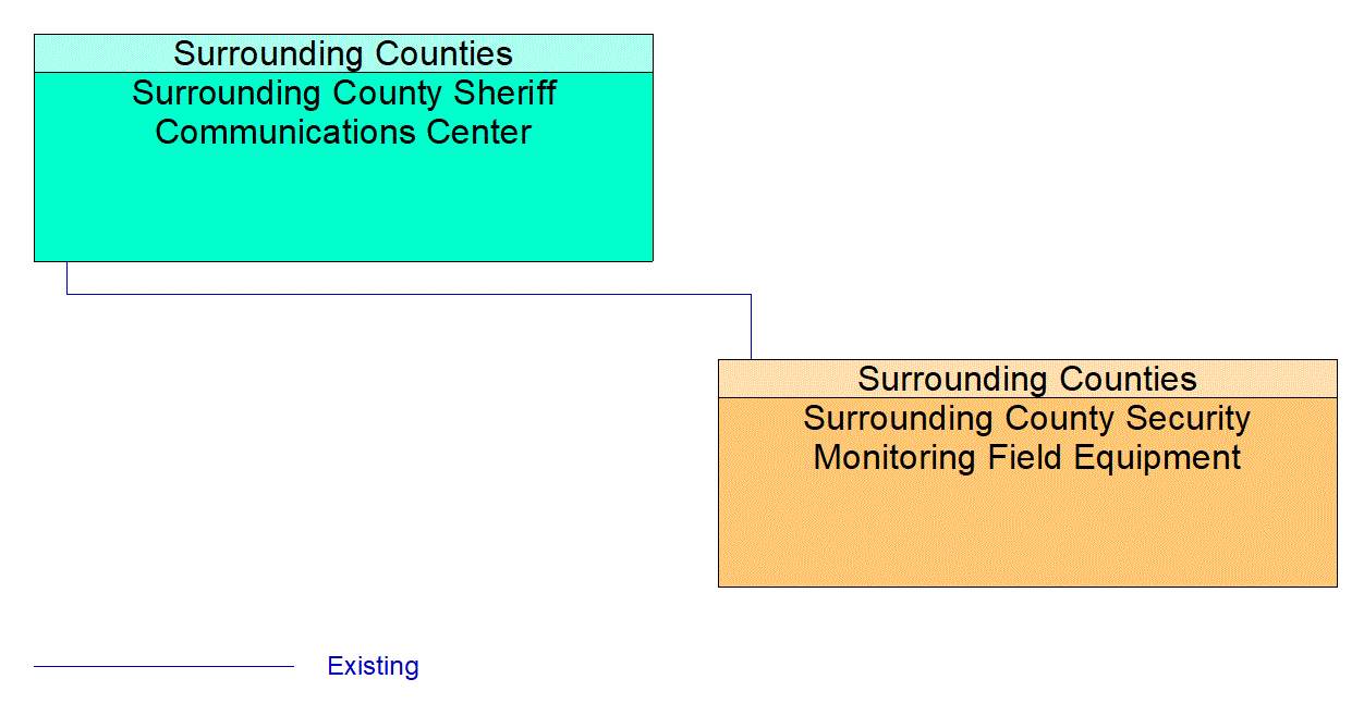 Surrounding County Security Monitoring Field Equipment interconnect diagram