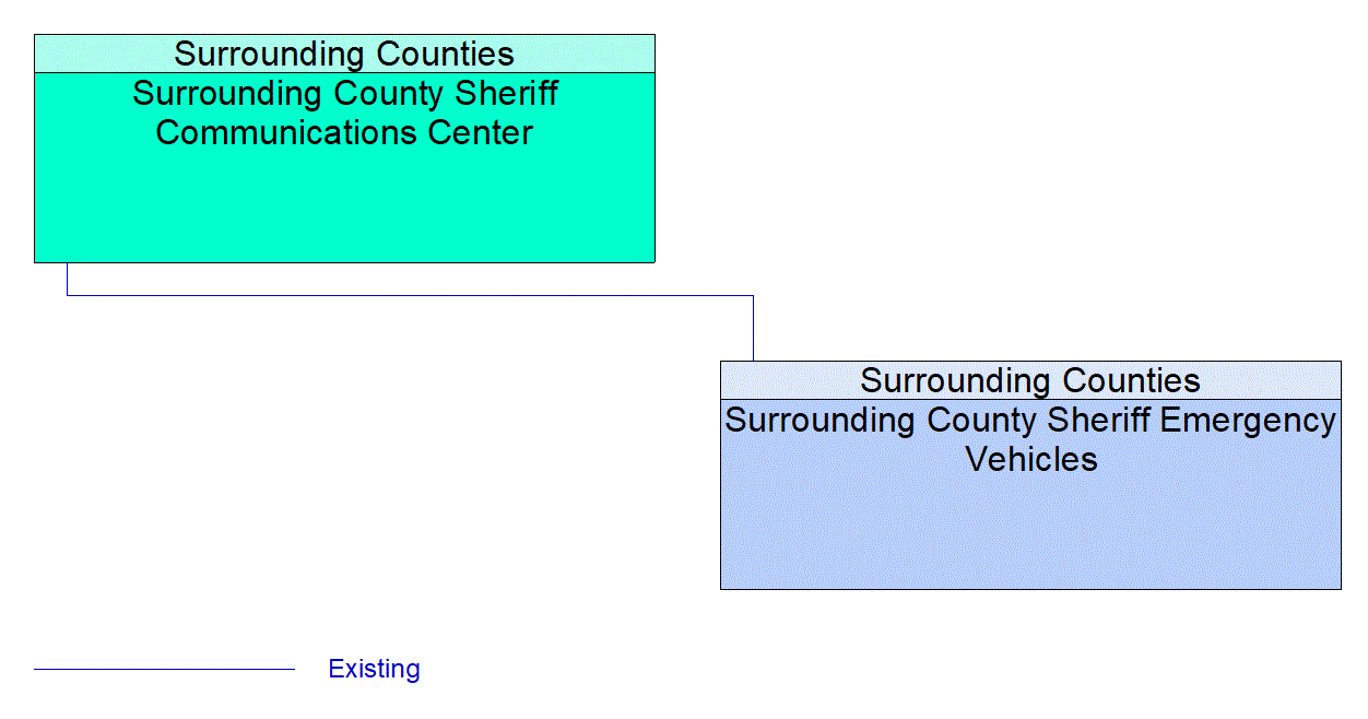 Surrounding County Sheriff Emergency Vehicles interconnect diagram