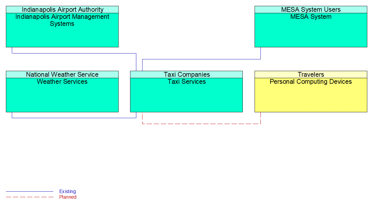 Taxi Services interconnect diagram