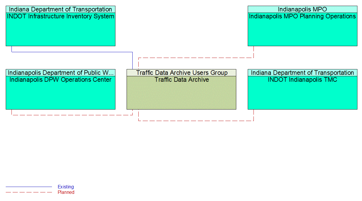 Traffic Data Archive interconnect diagram