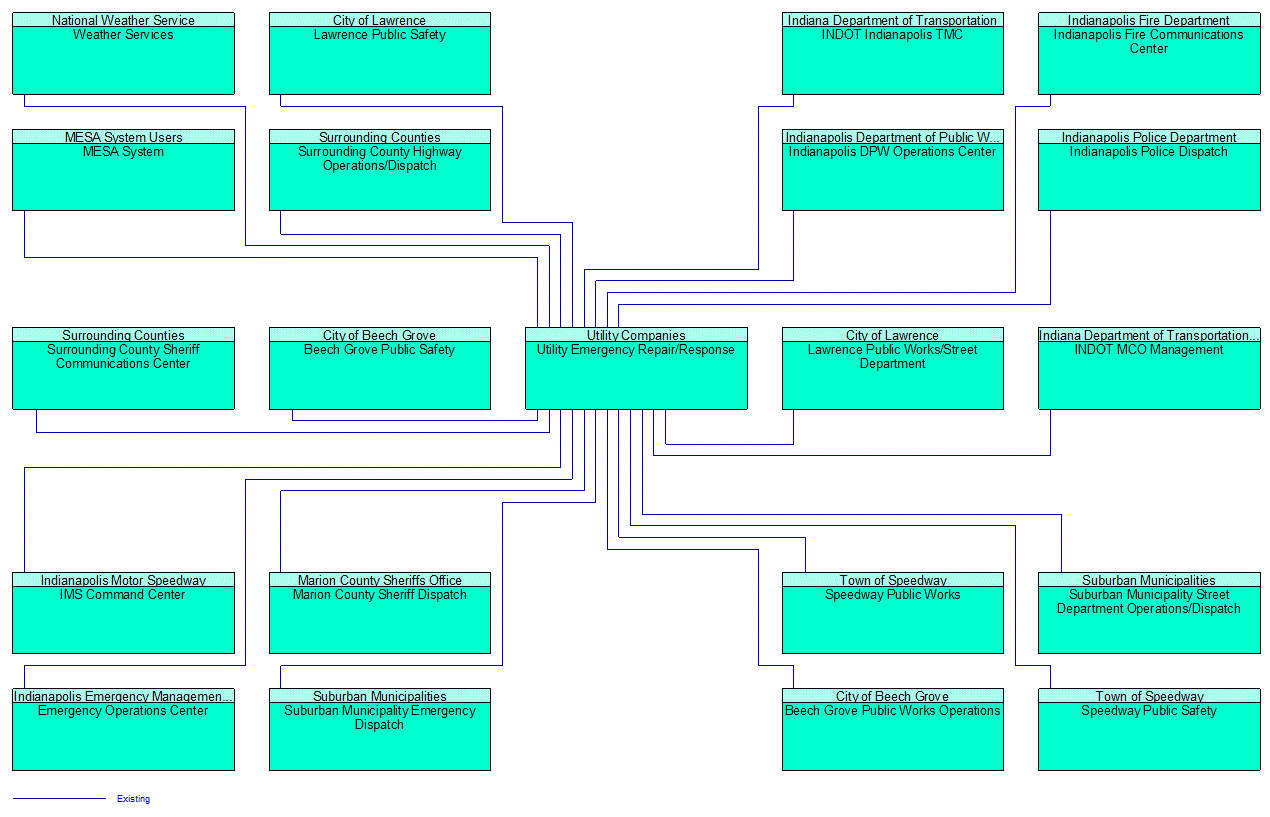 Utility Emergency Repair/Response interconnect diagram