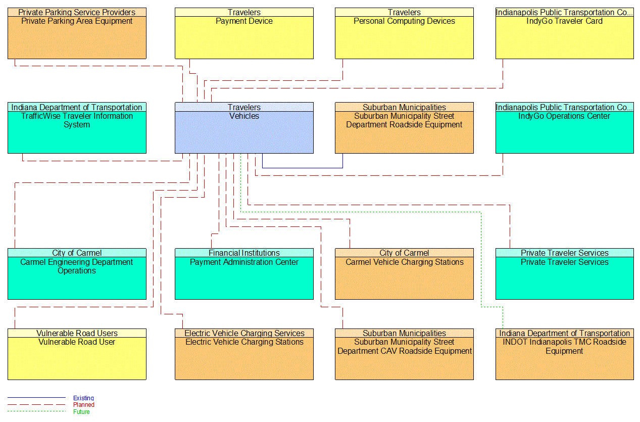 Vehicles interconnect diagram