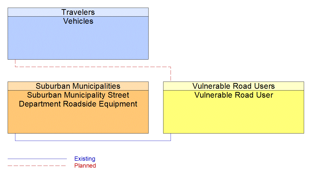 Vulnerable Road User interconnect diagram