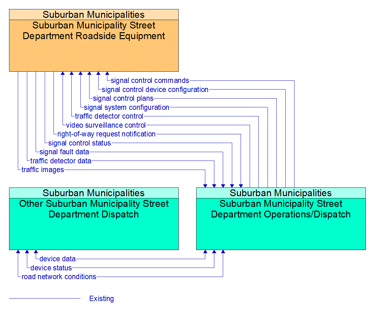 Project Information Flow Diagram: Suburban Municipalities