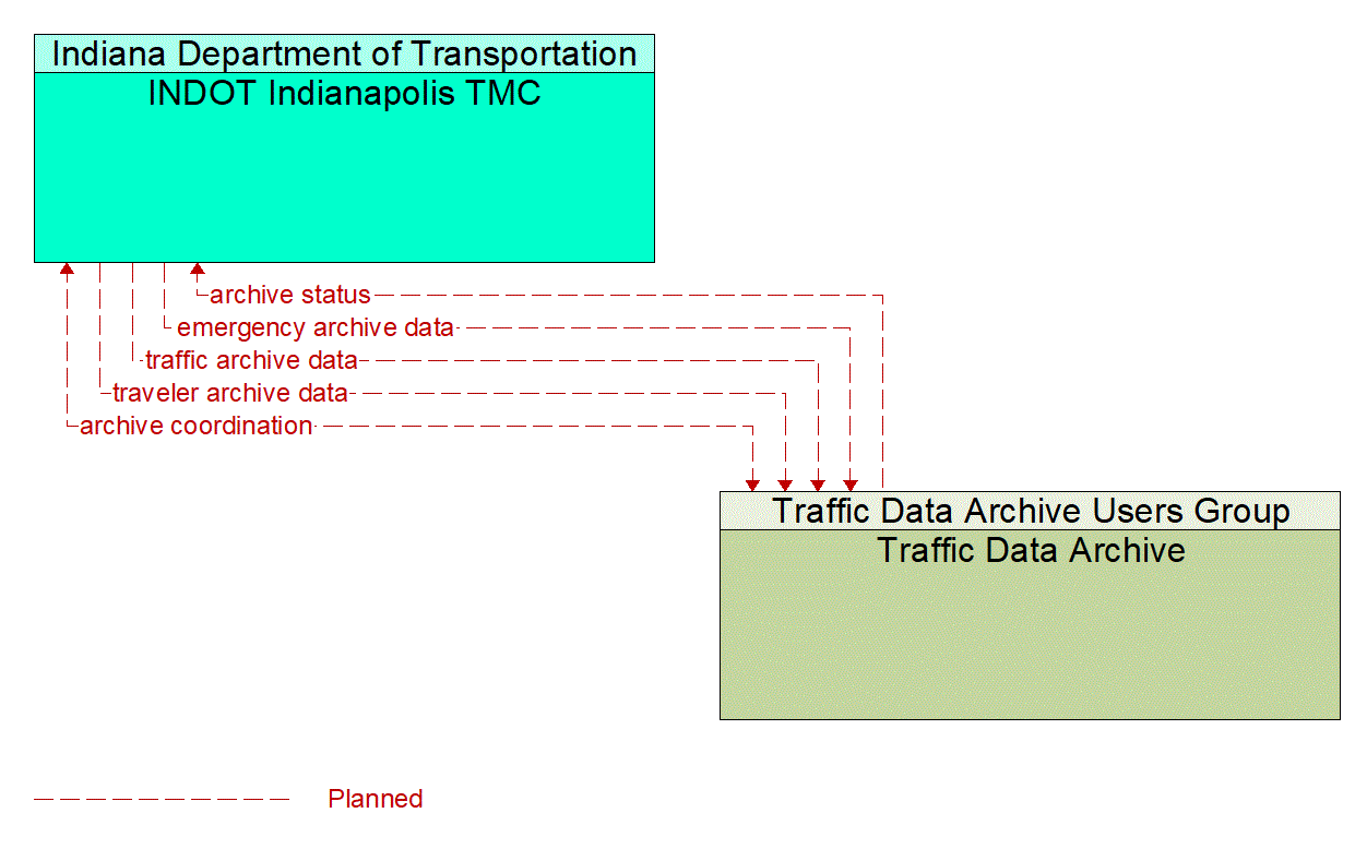 Service Graphic: ITS Data Warehouse (INDOT Variable Speed Limit Enforcement)