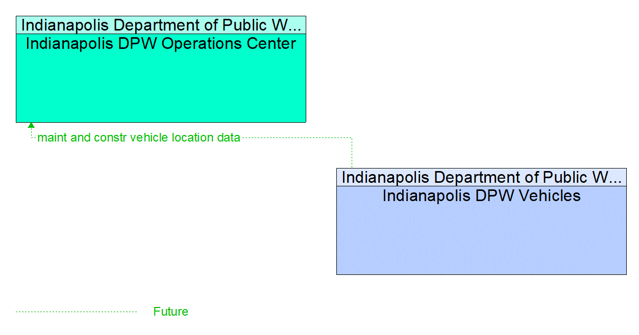 Service Graphic: Maintenance and Construction Vehicle and Equipment Tracking (Indy DPW)