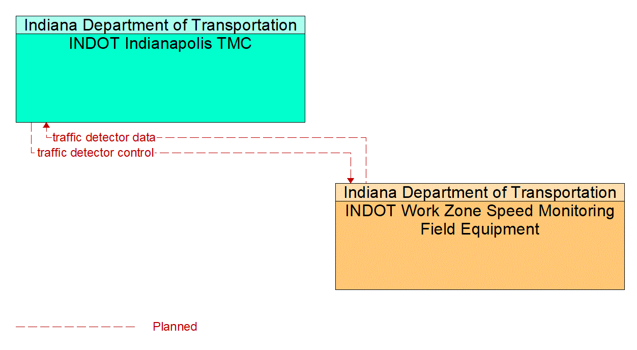 Service Graphic: Work Zone Safety Monitoring (INDOT Work Zone Speed Enforcement)