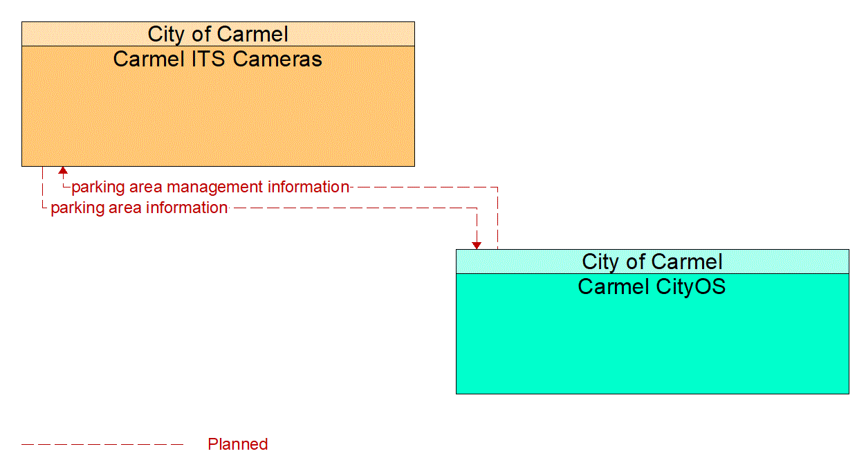 Service Graphic: Parking Space Management (City of Carmel ITS Traffic Cameras)