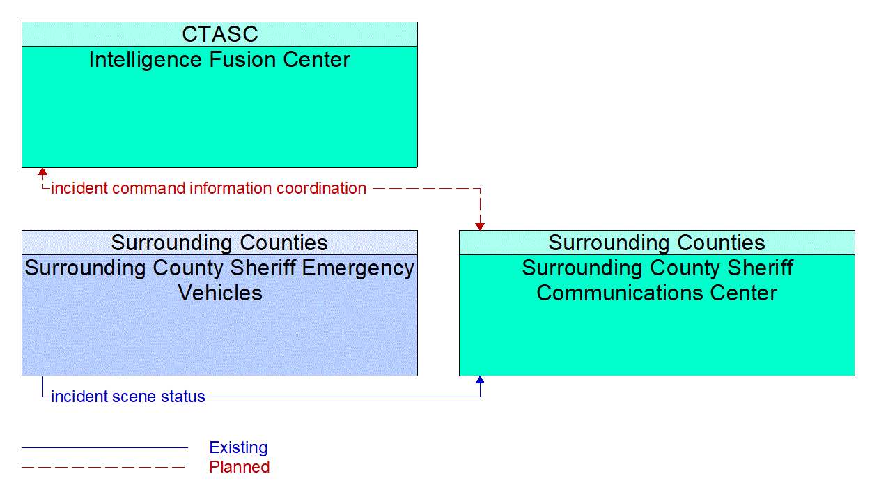 Service Graphic: Emergency Response (Surrounding County/IFC)