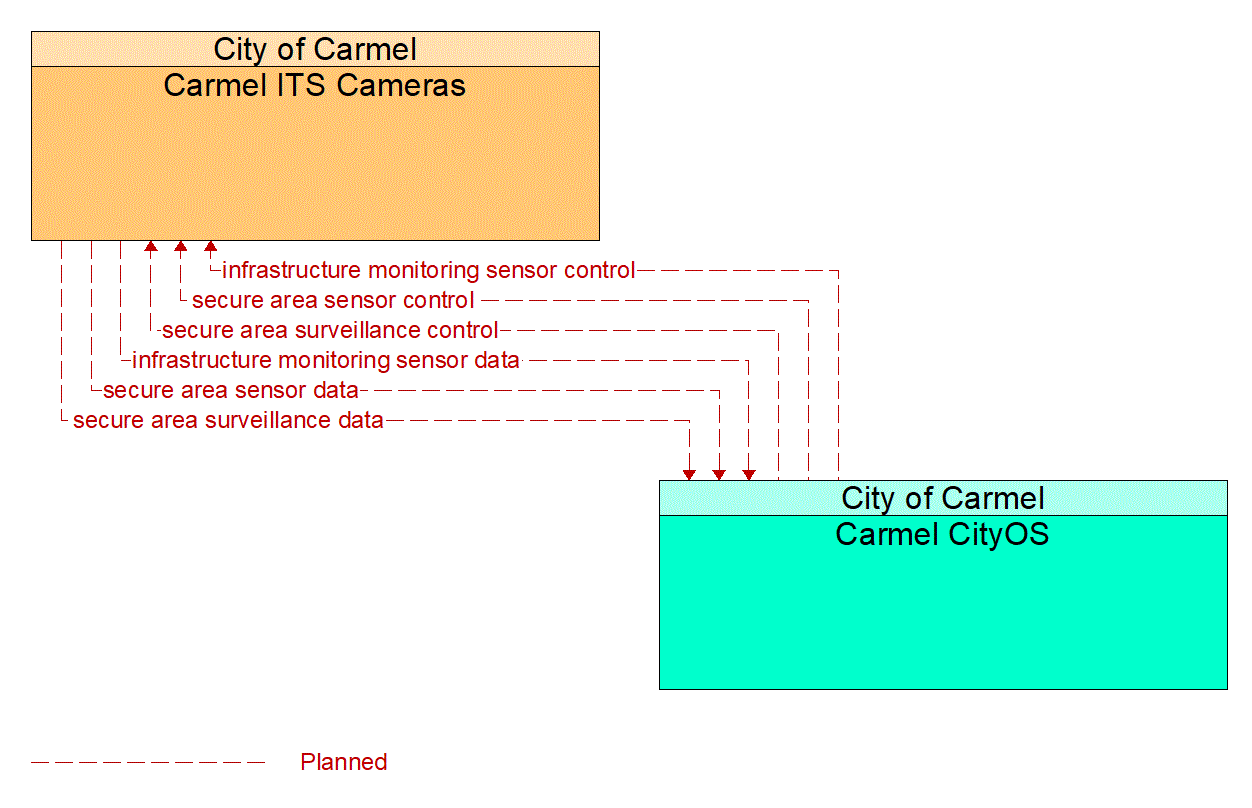 Service Graphic: Transportation Infrastructure Protection (City of Carmel ITS Traffic Cameras)