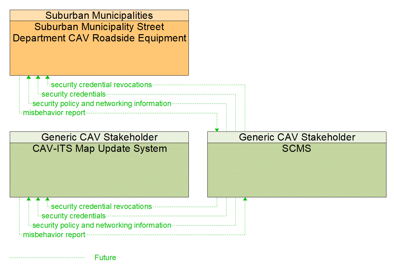 Service Graphic: Security and Credentials Management (Suburban Municipality CAV)