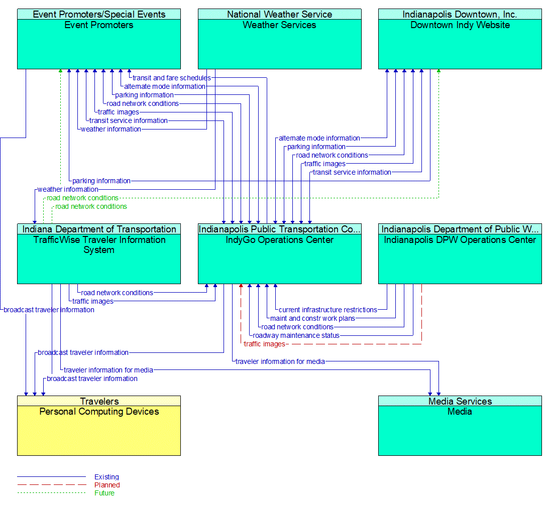 Service Graphic: Broadcast Traveler Information (Existing)